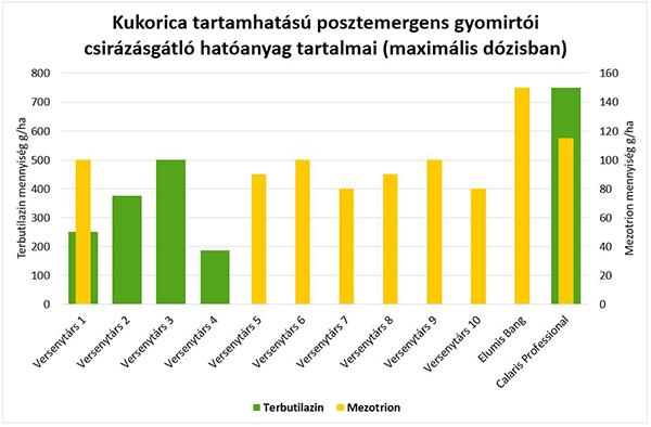 Kukorica tartamhatású posztemergens gyomirtói csirázásgátló hatóanyag tartalmai (maximális dózisban)