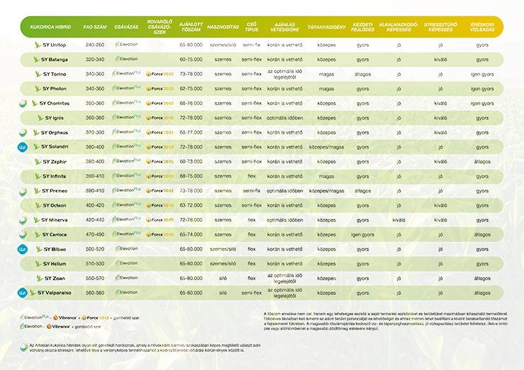 Syngenta kukorica vetőmag fajtaválaszték - 2022