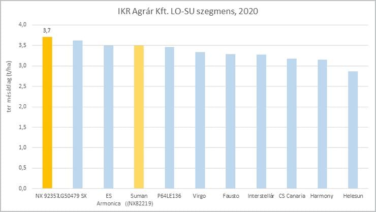 A Sureli HTS (NX92357) az IKR kísérleteiben is az élen végzett