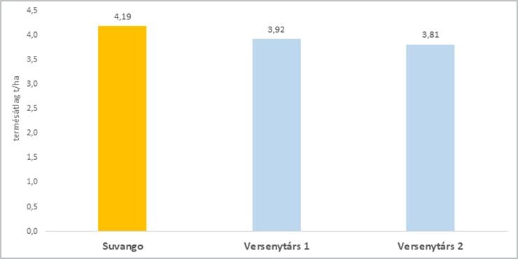 Suvango HTS az első helyen szerepelt a Syngenta fejlesztői kísérleteiben az Express®-toleráns csoportban, 2020 Magyarország (3 helyszín)