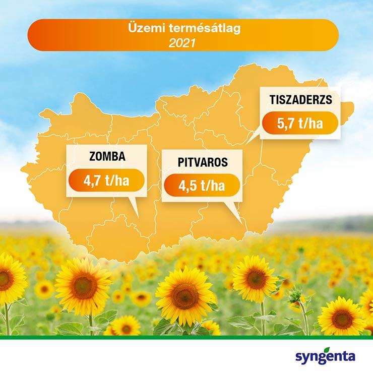 Suvango HTS terméseredményei termelőinknél (2021)