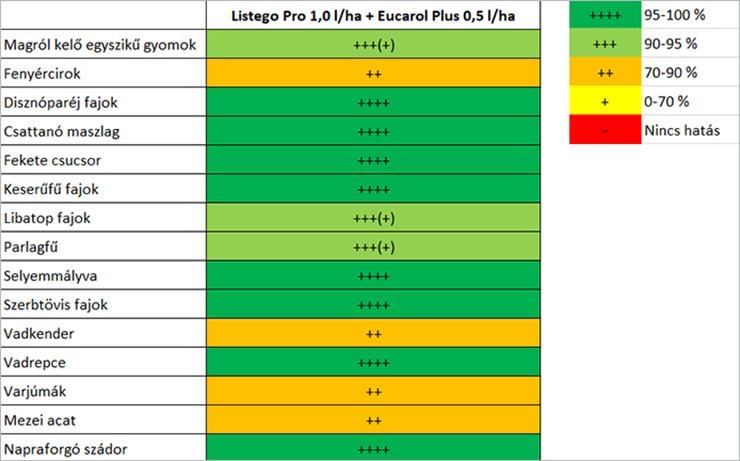 Listego Pro 1,0 l/ha + Eucarol Plus 0,5 l/ha