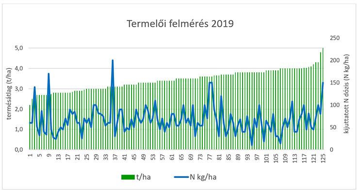 1.ábra A napraforgóban alkalmazott nitrogén hatóanyag mennyiség és termés kapcsolata