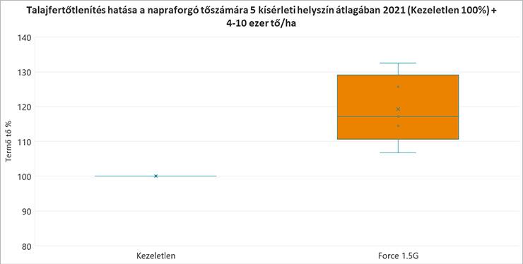 Talajfertőtlenítés hatása a napraforgó tőszámára 5 kísérleti helyszín átlagában 2021 (Kezeletlen 100%) + 4-10 ezer tő/ha