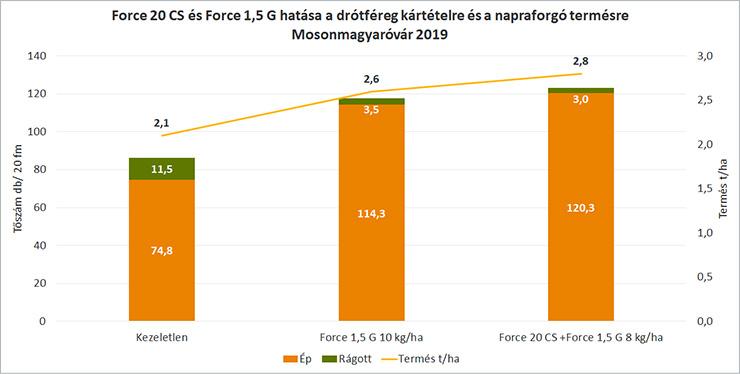 Force 20 CS és Force 1,5 G hatása a drótféreg kártételre és a napraforgó termésre Mosonmagyaróvár 2019