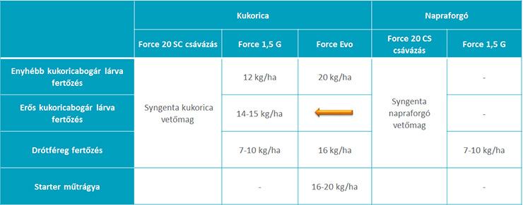 Napraforgó és kukorica kultúrákra vonatkozó növényvédelmi ajánlat