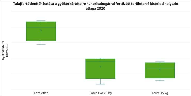2. ábra: Talajfertőtlenítők hatása a gyökérkártételre kukoricabogárral fertőzött területen 4 kísérleti helyszín átlaga, 2020 
