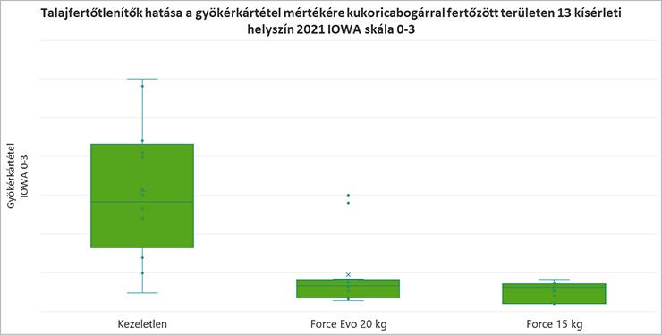 4. árba: Talajfertőtlenítők hatása a gyökérkártétel mértékére kukoricabogárral fertőzött területen 13 kísérleti helyszín 2021 IOWA skála 0-3