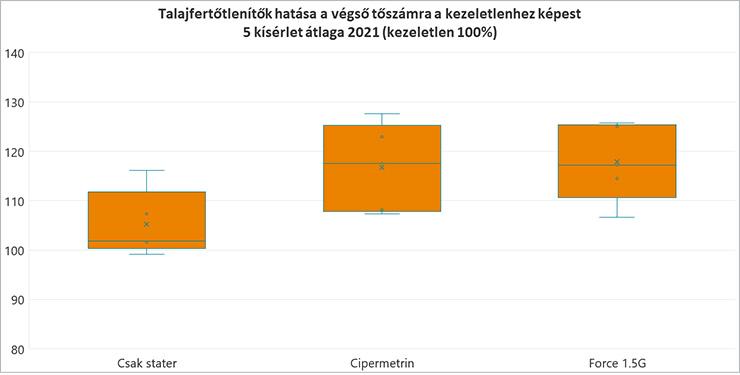 2. ábra: Talajfertőtlenítők hatása a végső tőszámra a kezeletlenhez képest 5 kísérlet átlaga 2021 (kezeletlen 100%)