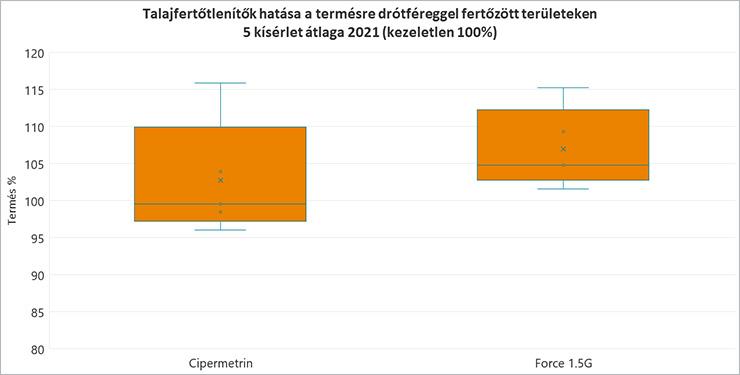 3. ábra: Talajfertőtlenítők hatása a termésre drótféreggel fertőzött területeken5 kísérlet átlaga 2021 (kezeletlen 100%)