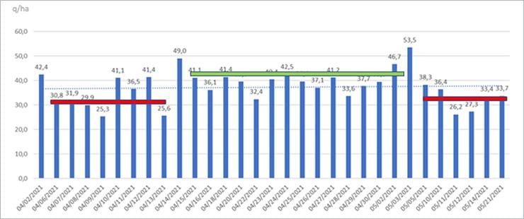 2. ábra: A napraforgó vetésidő és termésátlag szórás 2021. április 2-től május 21-ig terjedő vetésidő tartományban.