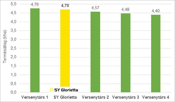 3.ábra – SY Glorietta terméseredménye (Syngenta fejlesztői kísérletek, 2020-2021 Magyarország, 8 hely)