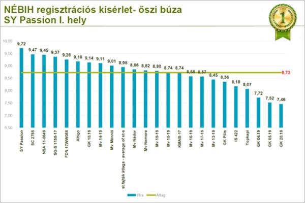 NÉBIH regisztrációs kísérlet – őszi búza, SY Passion, I. hely