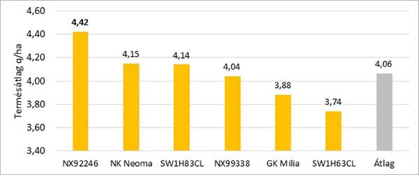 NEBIH eredmények, korai kezelt IMI hibridek, 2021, Magyarország