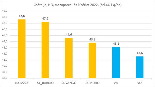 Syngenta mezoparcellás fejlesztői kísérlet, HO hibridek, Csátalja, 2022 (26 hibrid)
