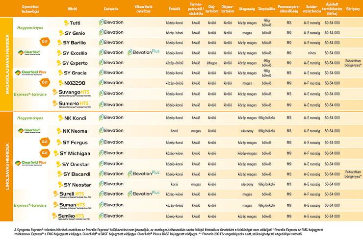 Syngenta 2023-as napraforgó hibrid portfólió