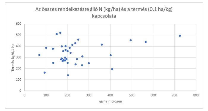 1. ábra: Az ásványi, a kiszórt és a humuszból származó (idén max. 1%/30 kg/ha) nitrogén és termés kapcsolata 41 tábla esetében.