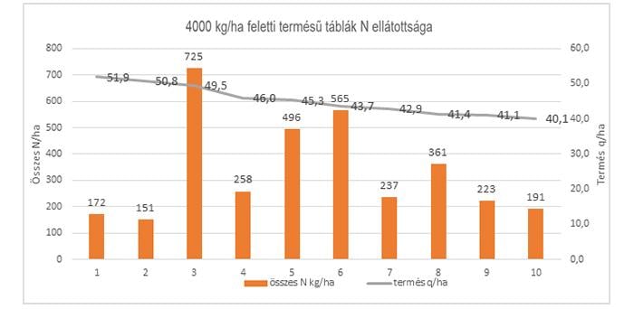 2. Ábra: Az összes nitrogén és a termés kapcsolata.