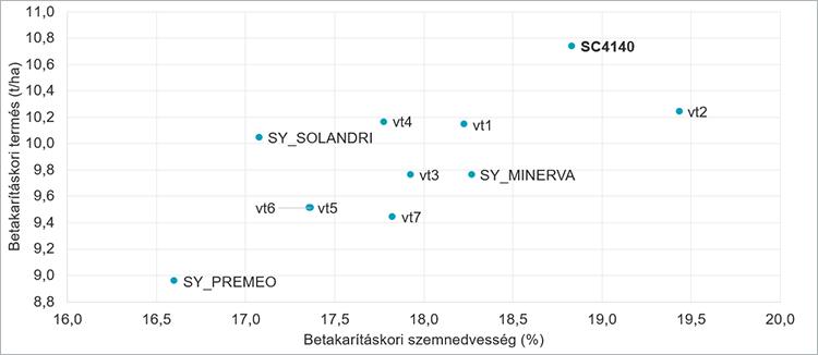 2. ábra: Syngenta R&D fejlesztői kísérlet 2022 – Decs