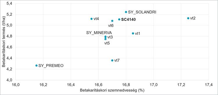 4. ábra: Syngenta R&D fejlesztői kísérlet 2022 – Iregszemcse