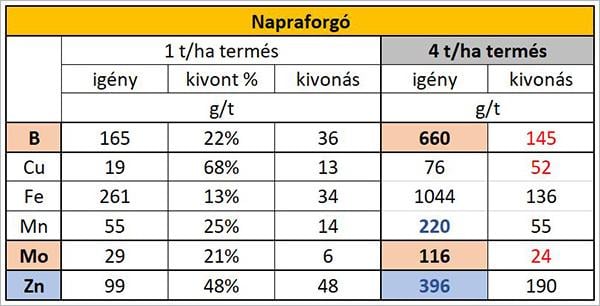 1. táblázat. A napraforgó mikroelem igényei 1 t és 4 t/ha terméshez.