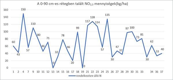 3. ábra Az országos talajvizsgálatok nem elhanyagolható mennyiségű nitrogént jeleztek a napraforgó számára még elérhető mélységben 2022 elején. Elfogja és hasznosítja a szökésben lévő pénzünket? Egy tonna terméshez 40-45 kg nitrogént igényel.