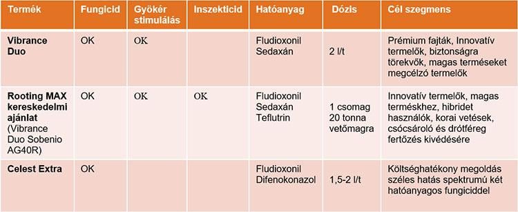 Syngenta kalászos csávázószerek összefoglaló táblázata