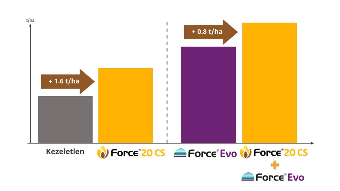 FORCE®️20 CS – a mindig megtérülő befektetés