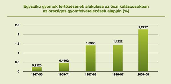 Egyszikű gyomok fertőzésének alakulása az őszi kalászosokban az országos gyomfelvételezések alapján (%)