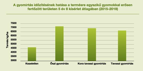 A gyomirtás időzítésének hatása a termésre egyszikű gyomokkal erősen fertőzött területen 5 év 8 kísérlet átlagában (2015-2019)