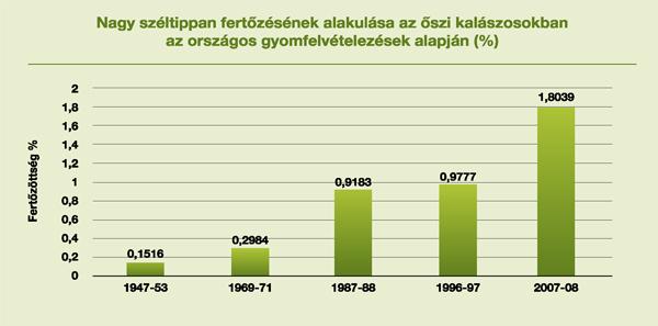 Nagy széltippan fertőzésének alakulása az őszi kalászosokban az országos gyomfelvételezések alapján (%)