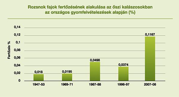 Rozsnok fajok fertőzésének alakulása az őszi kalászosokban az országos gyomfelvételezések alapján (%)