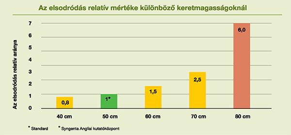 Elsodródás relatív mértéke különböző keretmagasságoknál