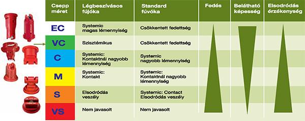 Fúvóka ajánlás a főbb tulajdonságok alapján