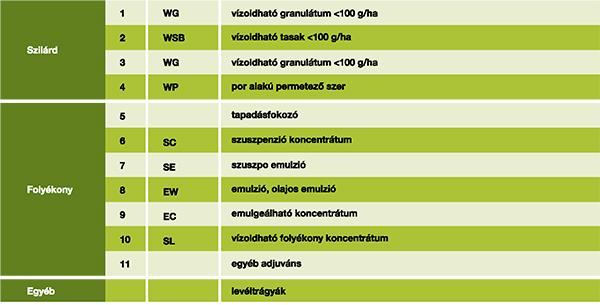 Keverési sorrend különböző formulációjú termékek esetén: 