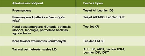 Összefoglaló ajánlás milyen fúvókát mikor használjunk: