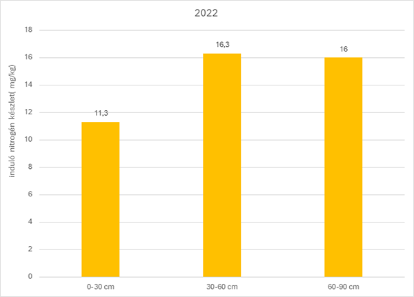 1. Diagram: A 2022. évi induló nitrogén készletek értékei (mg/kg), a 2022. évi 6 t program termésversenybe nevezett tábláinak 0-90 cm szintjében. Forrás: Syngenta 6 tonna program 