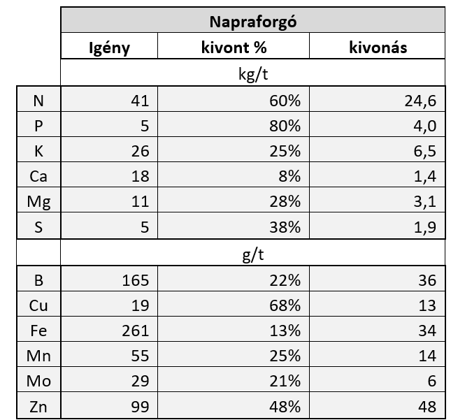 2.ábra A makro, mezo és mikroelemek fajlagos igénye. Forrás: Syngenta Argentína