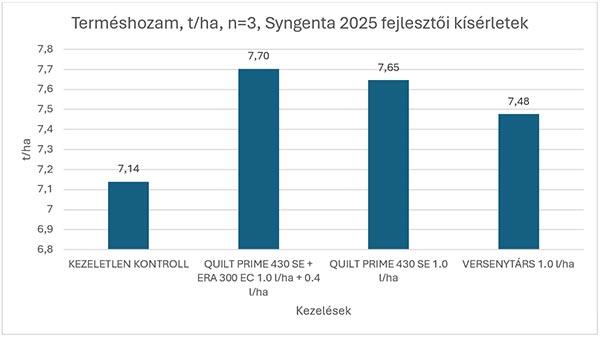 1. ábra: 2-3 nóduszos állapotban kijuttatott Quilt Prime és Quilt Prime+Era termésnövelő hatása a 2025-ös fejlesztői kísérleteink alapján (forrás: Boros Szilárd, n=3)