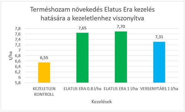 1.ábra: Elatus Era kezelés hatása a terméshozamra (forrás: Boros Szilárd, Syngenta fejlesztői kísérlet, 2025, n=4)