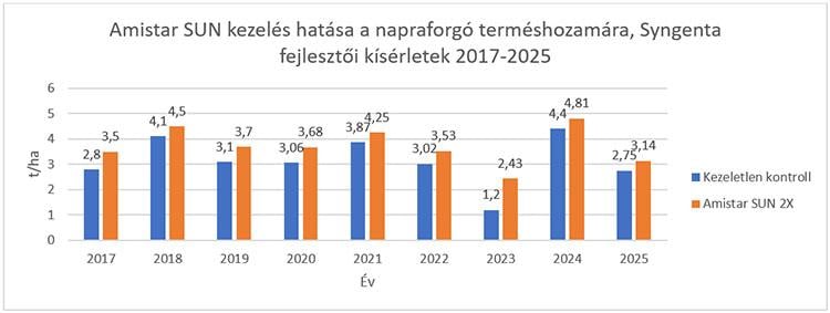 1.ábra: Amistar SUN kezelések hatása a terméshozamra a kontrollhoz viszonyítva (kijuttatás ideje: 6-8 levélpáros állapot és csillagbimbós állapot vége, forrás: Boros Szilárd, Syngenta fejlesztői kísérletek alapján)
