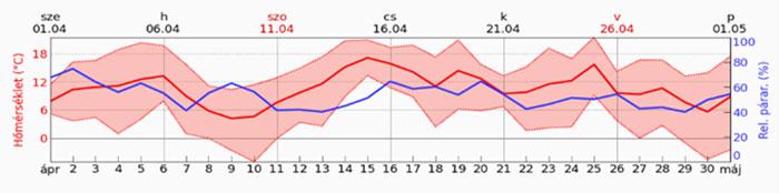 Sárospatak növényvédelmi előrejelzés - hőmérséklet - 20260505