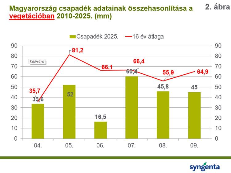 Magyarország csapadék adatainak összehasonlítása a vegetációban 2010-2025. (mm)