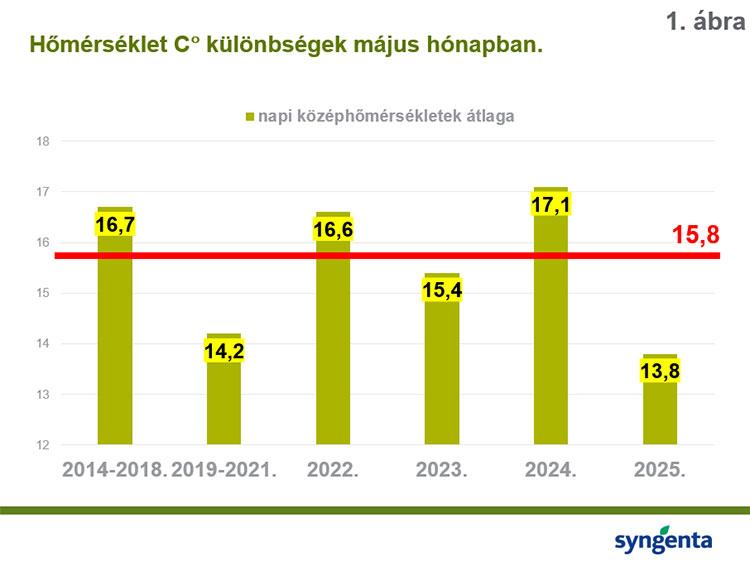 Hőmérséklet °C különbségek május hónapban
